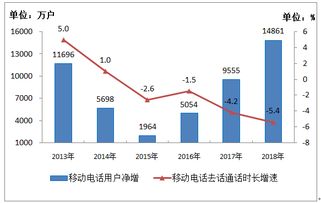 工信部數(shù)據(jù)顯示 2018年電信業(yè)務(wù)收入超6.5萬(wàn)億元，IPTV用戶凈增超3300萬(wàn)戶，基礎(chǔ)電信業(yè)務(wù)穩(wěn)健增長(zhǎng)